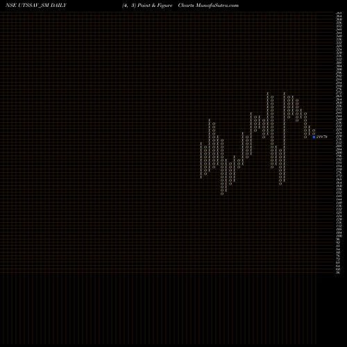 Free Point and Figure charts Utssav Cz Gold Jewels Ltd UTSSAV_SM share NSE Stock Exchange 