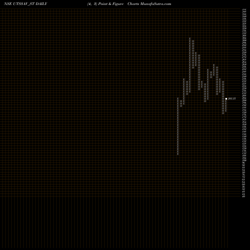 Free Point and Figure charts Utssav Cz Gold Jewels Ltd UTSSAV_ST share NSE Stock Exchange 