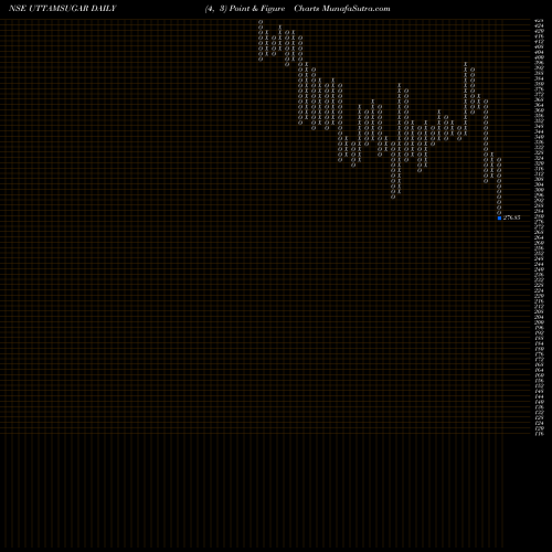 Free Point and Figure charts Uttam Sugar Mills Limited UTTAMSUGAR share NSE Stock Exchange 