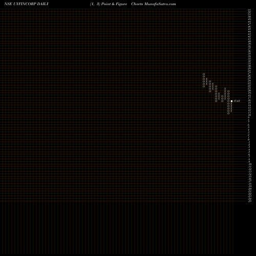 Free Point and Figure charts U. Y. Fincorp Limited UYFINCORP share NSE Stock Exchange 