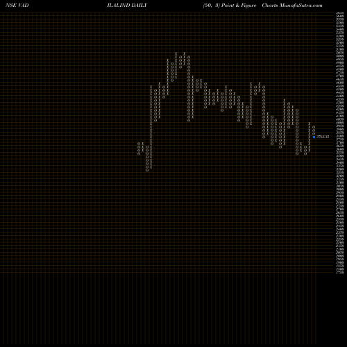 Free Point and Figure charts Vadilal Industries Limited VADILALIND share NSE Stock Exchange 