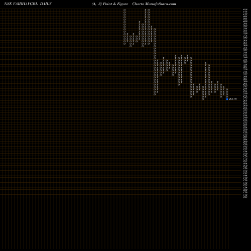 Free Point and Figure charts Vaibhav Global Limited VAIBHAVGBL share NSE Stock Exchange 