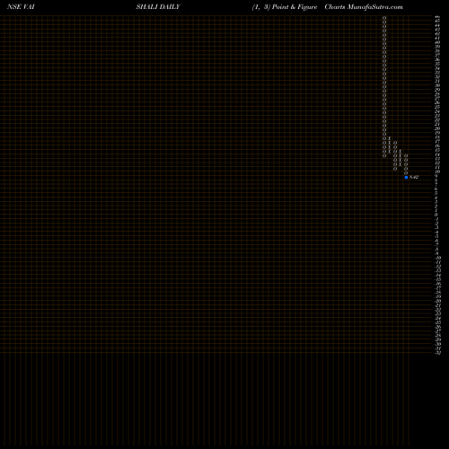 Free Point and Figure charts Vaishali Pharma Limited VAISHALI share NSE Stock Exchange 