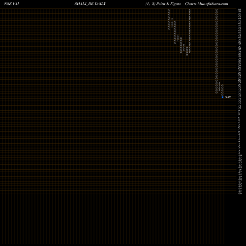 Free Point and Figure charts Vaishali Pharma Limited VAISHALI_BE share NSE Stock Exchange 