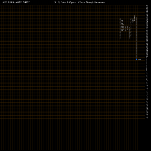 Free Point and Figure charts VAKANGEE LIMITED VAKRANGEE share NSE Stock Exchange 