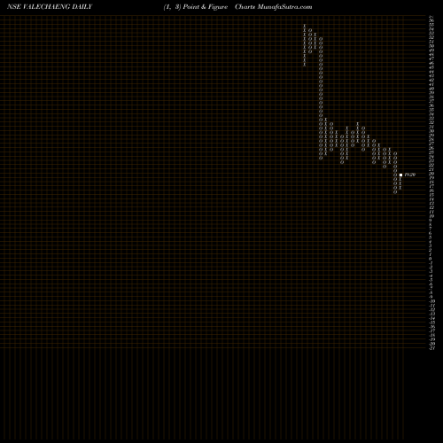 Free Point and Figure charts Valecha Engineering Limited VALECHAENG share NSE Stock Exchange 