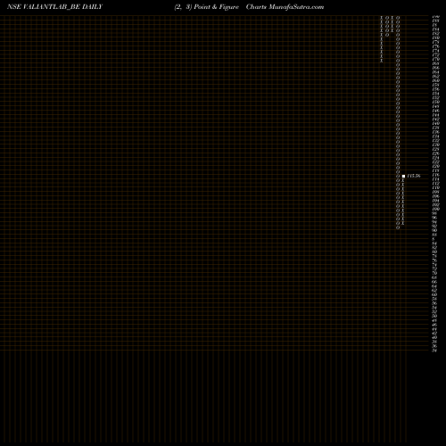 Free Point and Figure charts Valiant Laboratories Ltd VALIANTLAB_BE share NSE Stock Exchange 