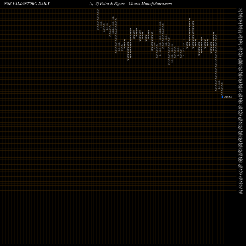 Free Point and Figure charts Valiant Organics Limited VALIANTORG share NSE Stock Exchange 