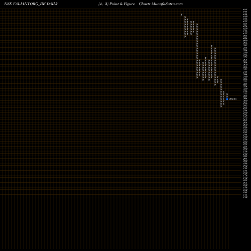 Free Point and Figure charts Valiant Organics Limited VALIANTORG_BE share NSE Stock Exchange 