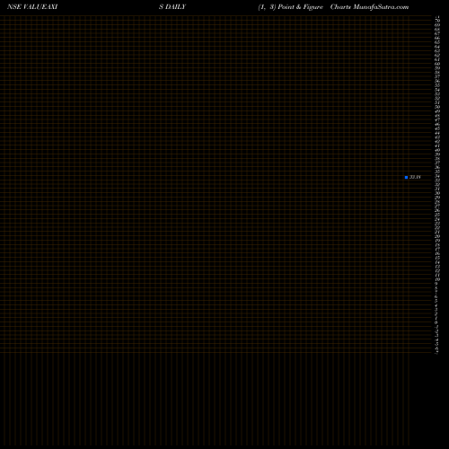 Free Point and Figure charts Axisamc-valueaxis VALUEAXIS share NSE Stock Exchange 