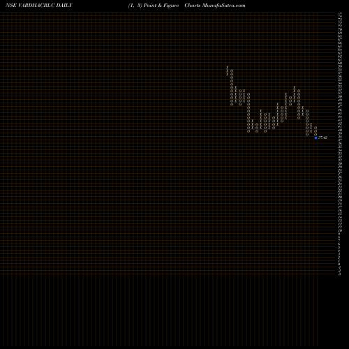 Free Point and Figure charts Vardhman Acrylics Limited VARDHACRLC share NSE Stock Exchange 