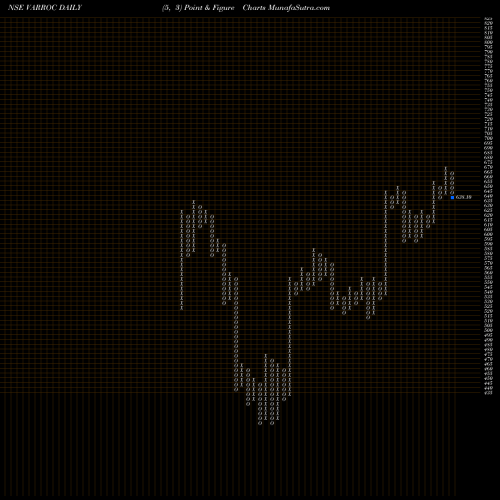 Free Point and Figure charts Varroc Engineering Ltd. VARROC share NSE Stock Exchange 