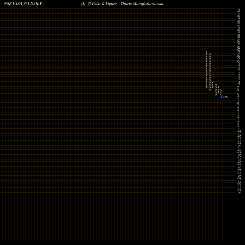 Free Point and Figure charts Vasa Retail & Oversea Ltd VASA_SM share NSE Stock Exchange 