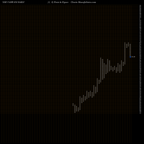 Free Point and Figure charts Vaswani Industries Limited VASWANI share NSE Stock Exchange 