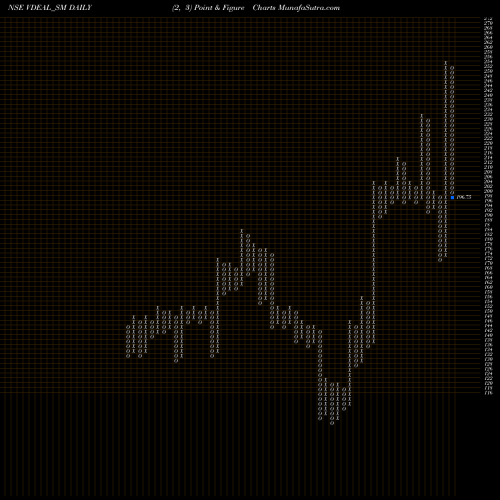 Free Point and Figure charts Vdeal System Limited VDEAL_SM share NSE Stock Exchange 