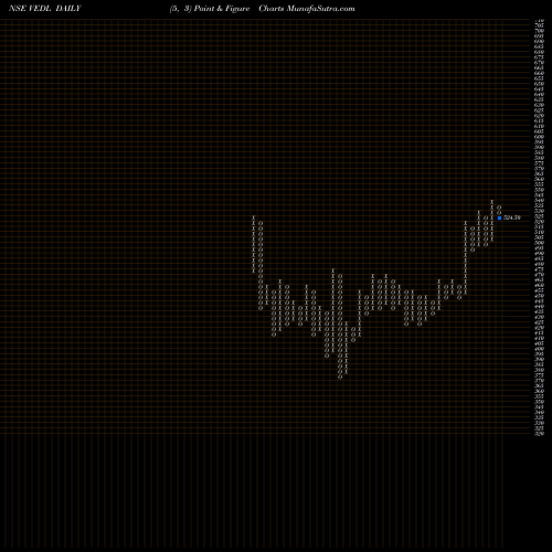 Free Point and Figure charts Vedanta Limited VEDL share NSE Stock Exchange 
