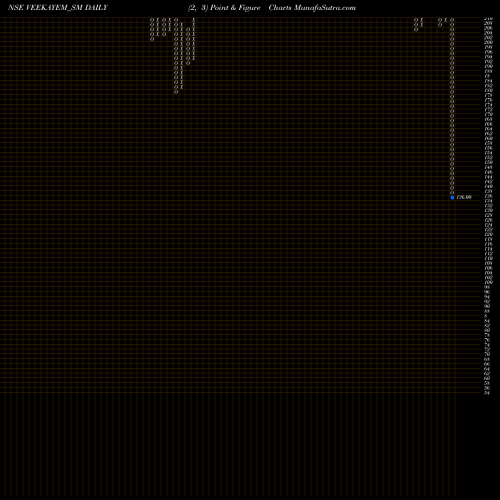 Free Point and Figure charts Veekayem Fash & App Ltd VEEKAYEM_SM share NSE Stock Exchange 
