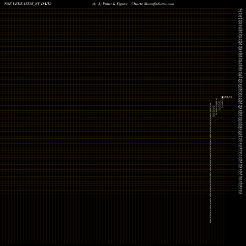 Free Point and Figure charts Veekayem Fash & App Ltd VEEKAYEM_ST share NSE Stock Exchange 