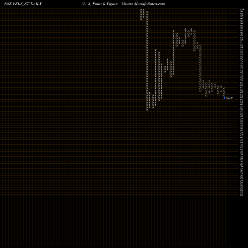 Free Point and Figure charts Vels Film International L VELS_ST share NSE Stock Exchange 