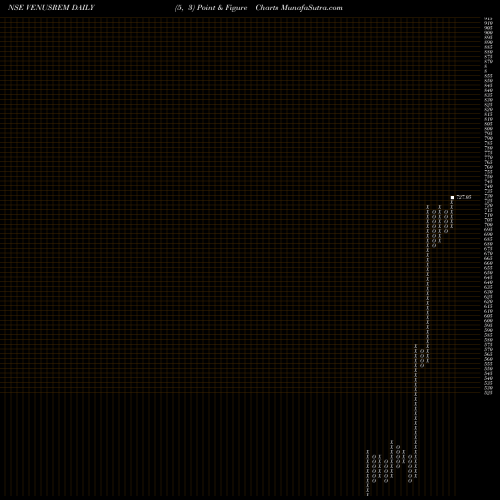 Free Point and Figure charts Venus Remedies Limited VENUSREM share NSE Stock Exchange 