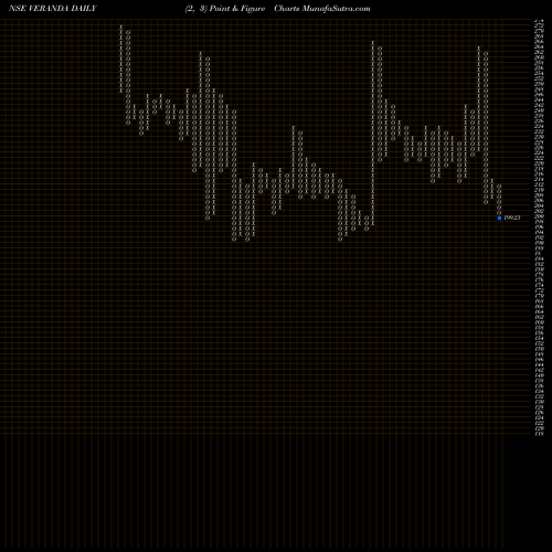 Free Point and Figure charts Veranda Learning Sol Ltd VERANDA share NSE Stock Exchange 