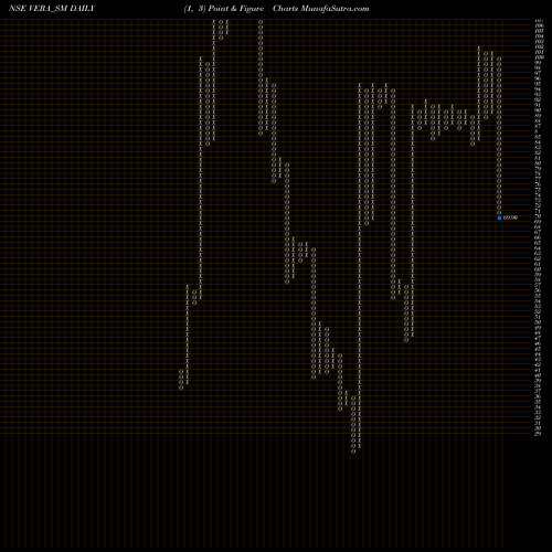 Free Point and Figure charts Vera Synthetic Limited VERA_SM share NSE Stock Exchange 