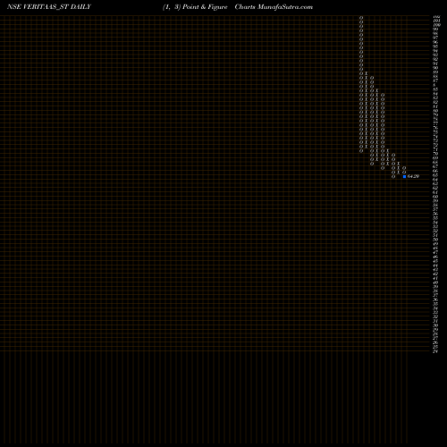 Free Point and Figure charts Veritaas Advertising Ltd VERITAAS_ST share NSE Stock Exchange 