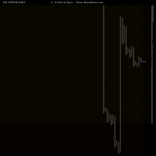 Free Point and Figure charts Vertoz Advertising Ltd VERTOZ share NSE Stock Exchange 