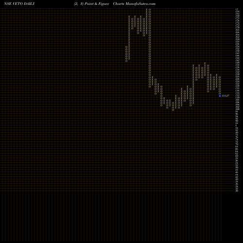 Free Point and Figure charts Veto Switchgears And Cables Limited VETO share NSE Stock Exchange 