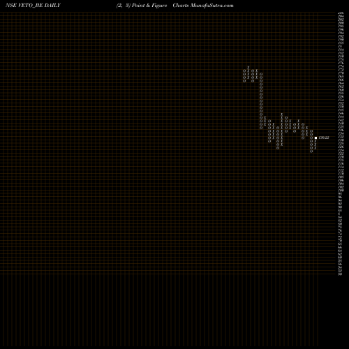 Free Point and Figure charts Veto Switchgear Cable Ltd VETO_BE share NSE Stock Exchange 