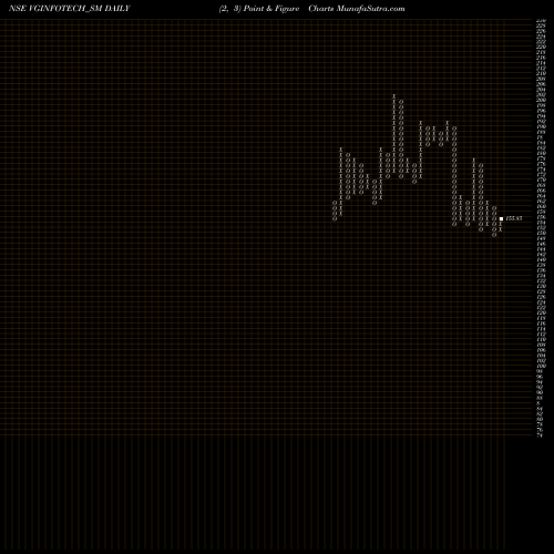 Free Point and Figure charts Virtual Galaxy Infotech L VGINFOTECH_SM share NSE Stock Exchange 