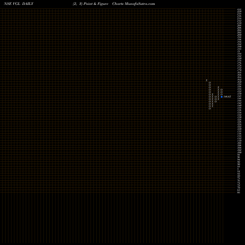 Free Point and Figure charts Varvee Global Limited VGL share NSE Stock Exchange 