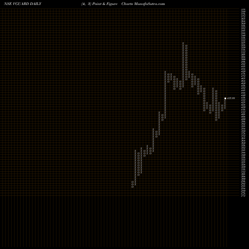 Free Point and Figure charts V-Guard Industries Limited VGUARD share NSE Stock Exchange 