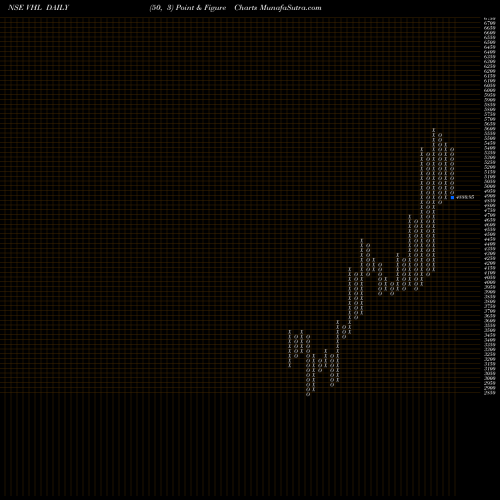 Free Point and Figure charts Vardhman Holdings Limited VHL share NSE Stock Exchange 
