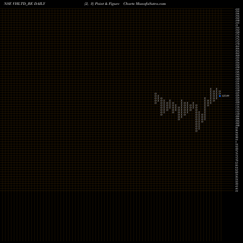 Free Point and Figure charts Viceroy Hotels Limited VHLTD_BE share NSE Stock Exchange 