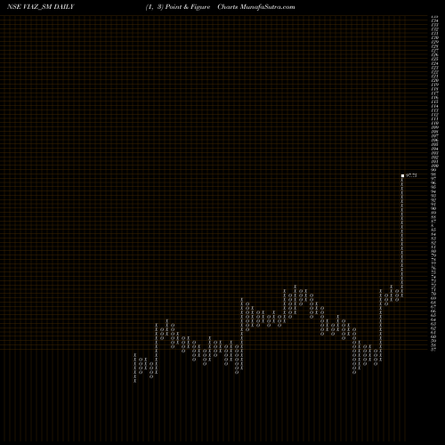Free Point and Figure charts Viaz Tyres Limited VIAZ_SM share NSE Stock Exchange 