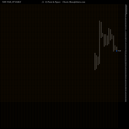 Free Point and Figure charts Viaz Tyres Limited VIAZ_ST share NSE Stock Exchange 