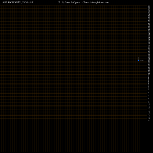 Free Point and Figure charts Victory Elec Vehicl Int L VICTORYEV_SM share NSE Stock Exchange 