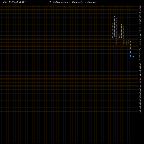 Free Point and Figure charts Videocon Industries Limited VIDEOIND share NSE Stock Exchange 