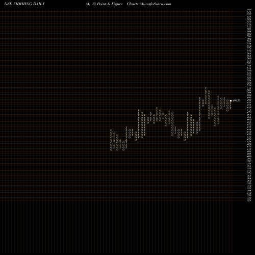 Free Point and Figure charts Vidhi Spclty F Ingrdnts L VIDHIING share NSE Stock Exchange 