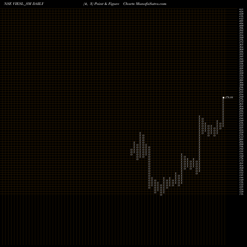 Free Point and Figure charts Vision Infra Equip Sol L VIESL_SM share NSE Stock Exchange 