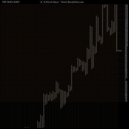 Free Point and Figure charts Vijaya Diagnostic Cen Ltd VIJAYA share NSE Stock Exchange 