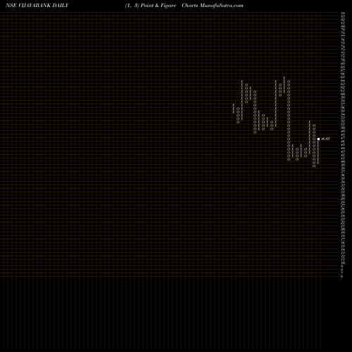Free Point and Figure charts Vijaya Bank VIJAYABANK share NSE Stock Exchange 