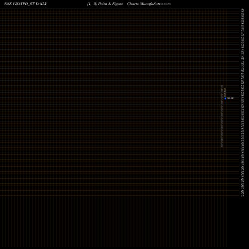 Free Point and Figure charts Vijaypd Ceutical Limited VIJAYPD_ST share NSE Stock Exchange 