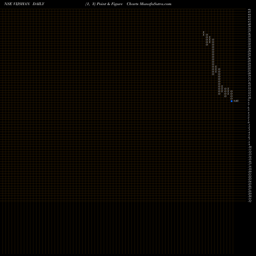 Free Point and Figure charts Vijay Shanthi Builders Limited VIJSHAN share NSE Stock Exchange 
