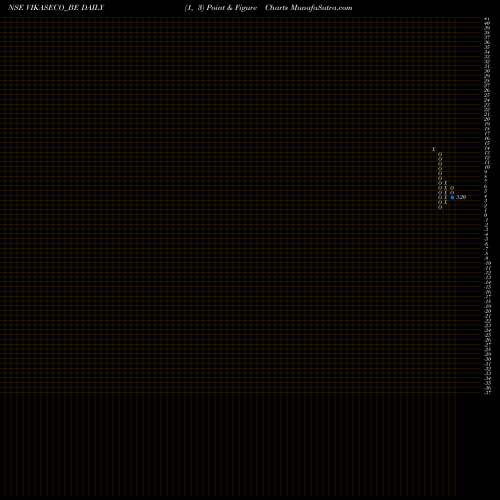 Free Point and Figure charts Vikas Ecotech Limited VIKASECO_BE share NSE Stock Exchange 