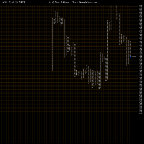 Free Point and Figure charts Vilas Transcore Limited VILAS_SM share NSE Stock Exchange 