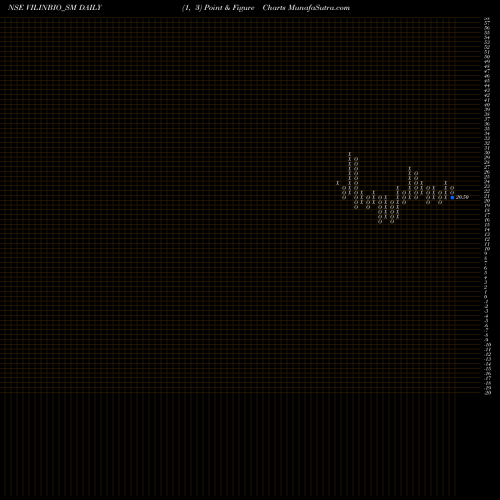 Free Point and Figure charts Vilin Bio Med Limited VILINBIO_SM share NSE Stock Exchange 