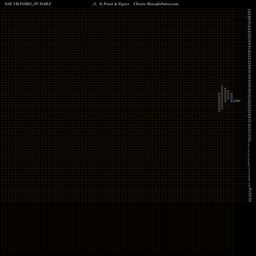 Free Point and Figure charts Vilin Bio Med Limited VILINBIO_ST share NSE Stock Exchange 