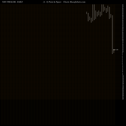 Free Point and Figure charts Vimal Oil & Foods Limited VIMALOIL share NSE Stock Exchange 